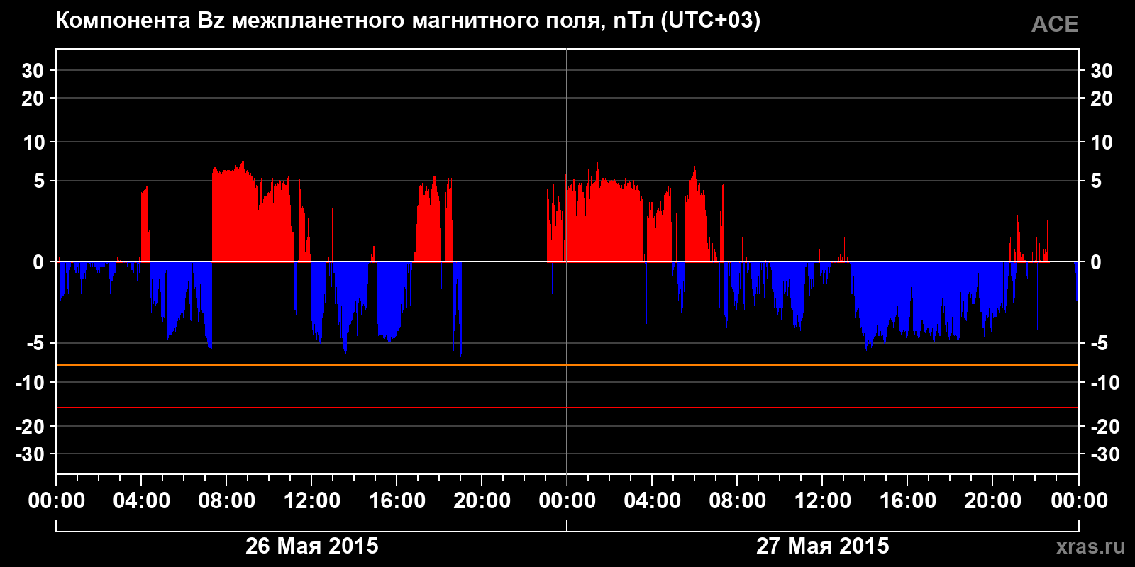 Компонента Bz межпланетного магнитного поля