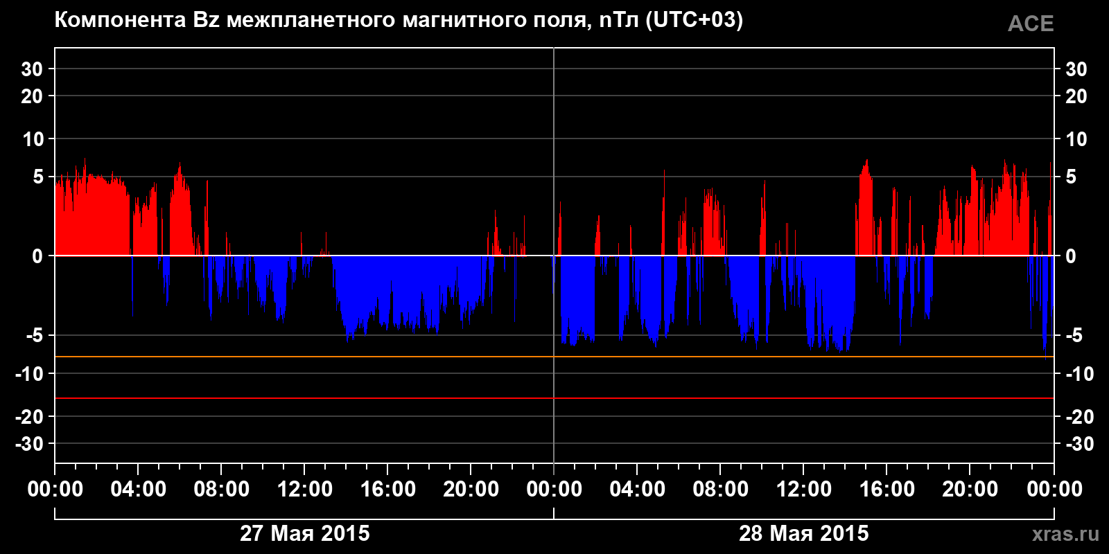 Компонента Bz межпланетного магнитного поля