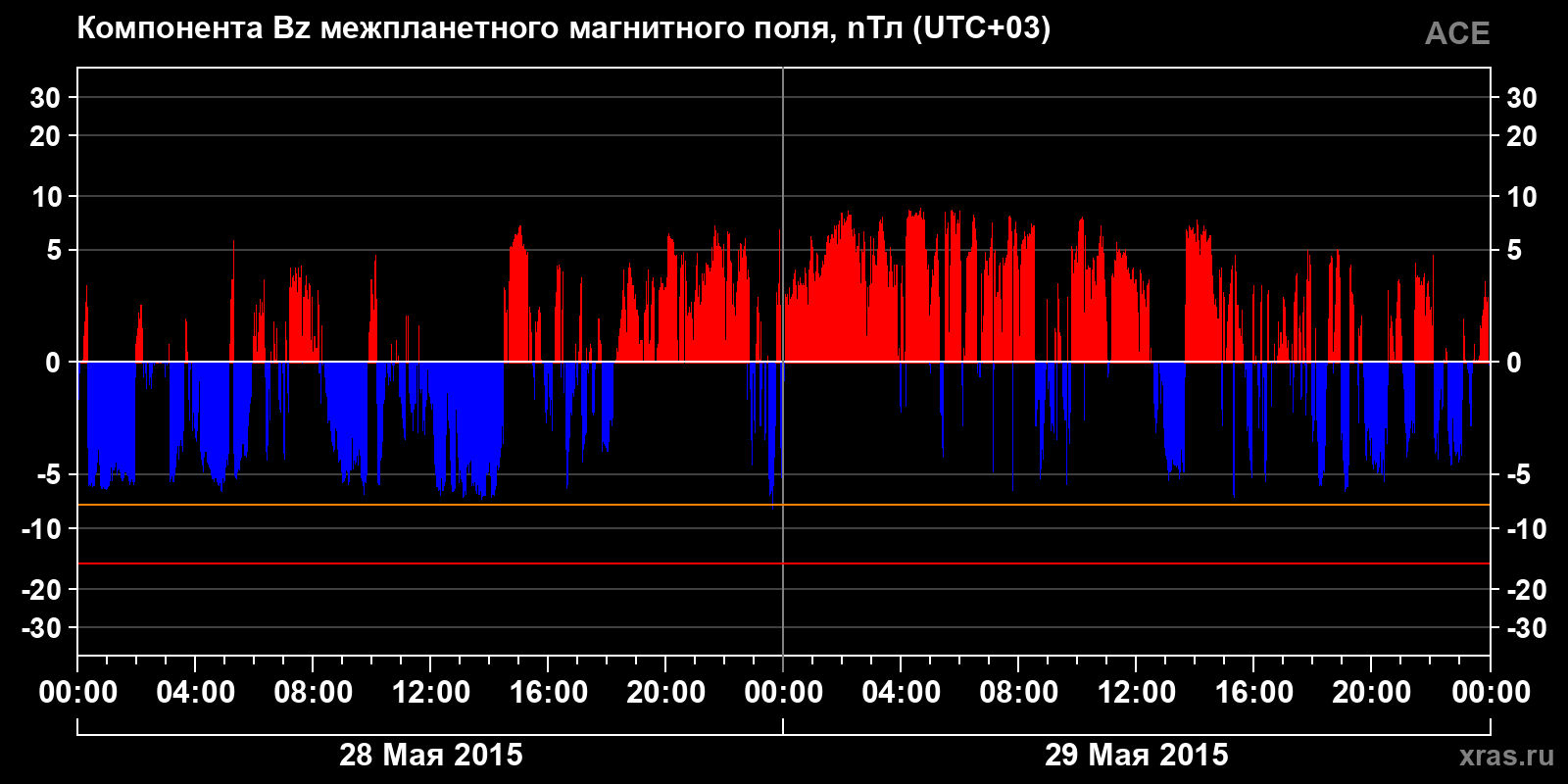Компонента Bz межпланетного магнитного поля