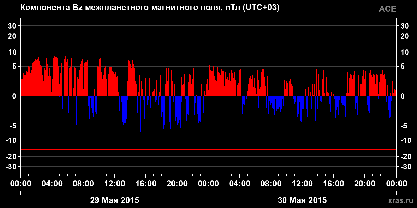 Компонента Bz межпланетного магнитного поля