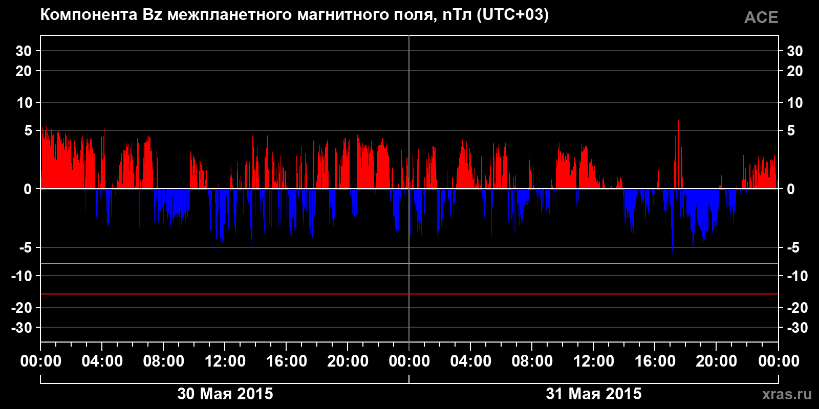 Компонента Bz межпланетного магнитного поля