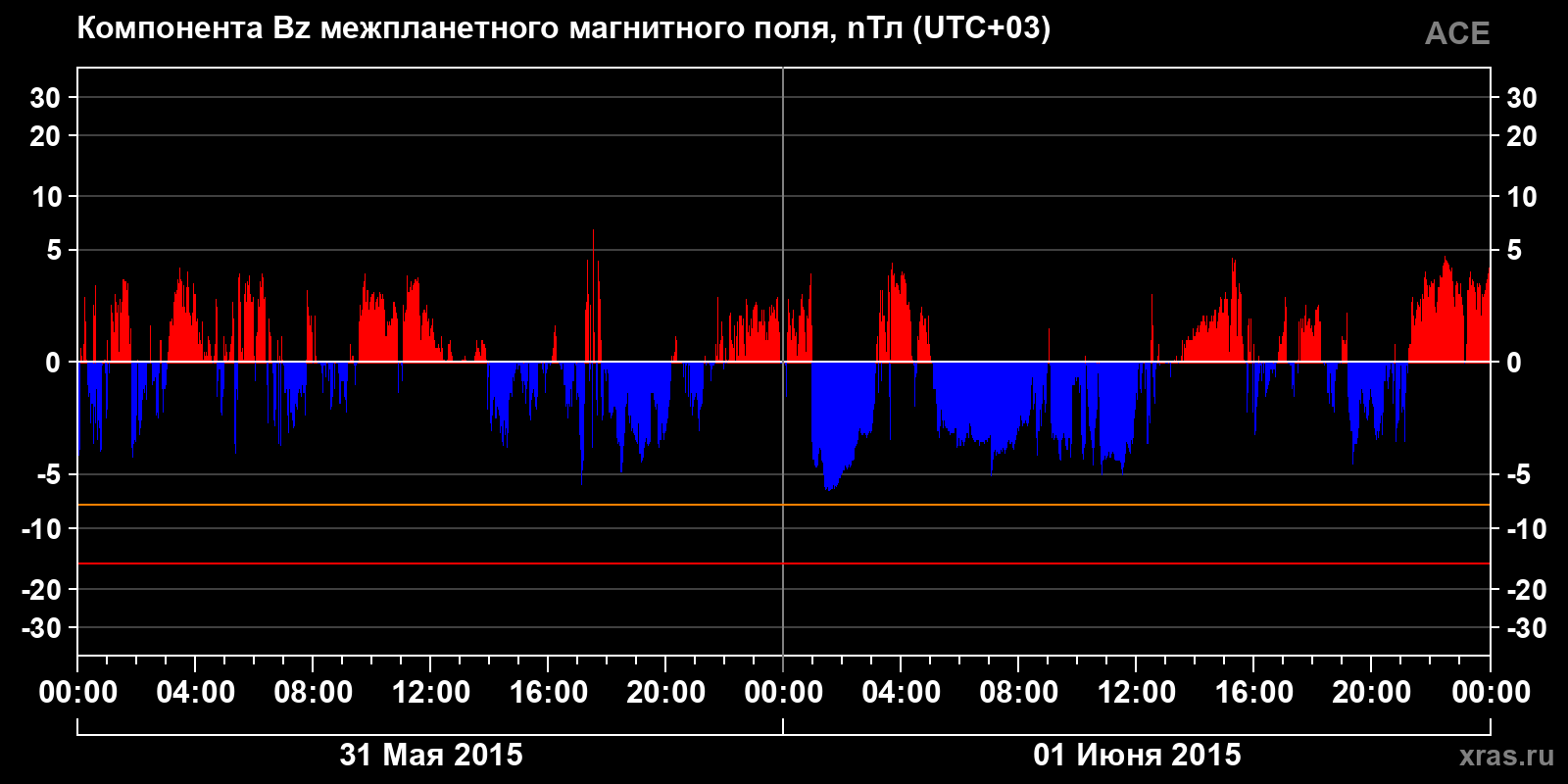 Компонента Bz межпланетного магнитного поля
