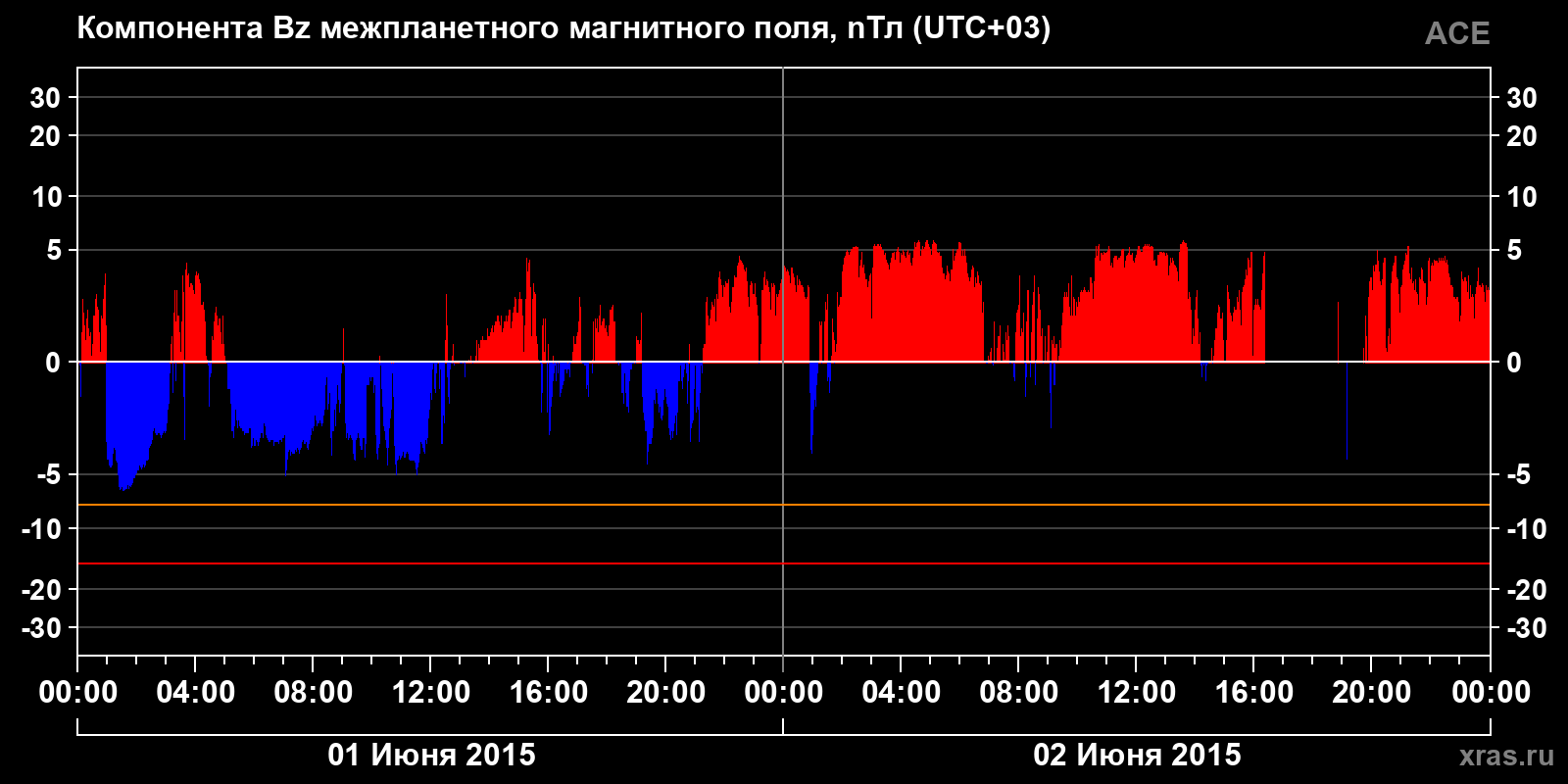 Компонента Bz межпланетного магнитного поля