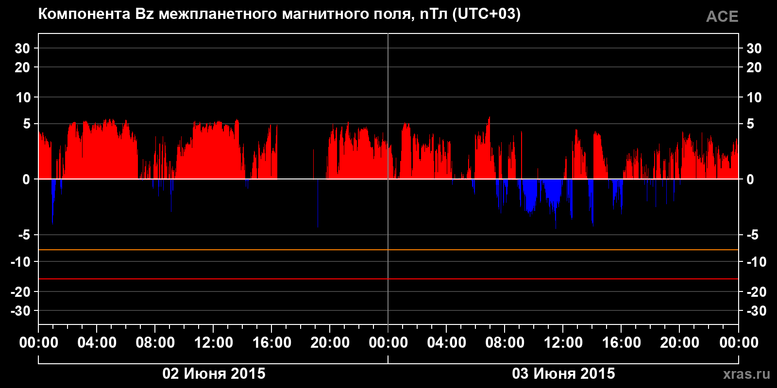 Компонента Bz межпланетного магнитного поля