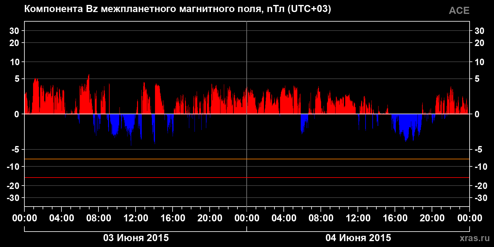Компонента Bz межпланетного магнитного поля