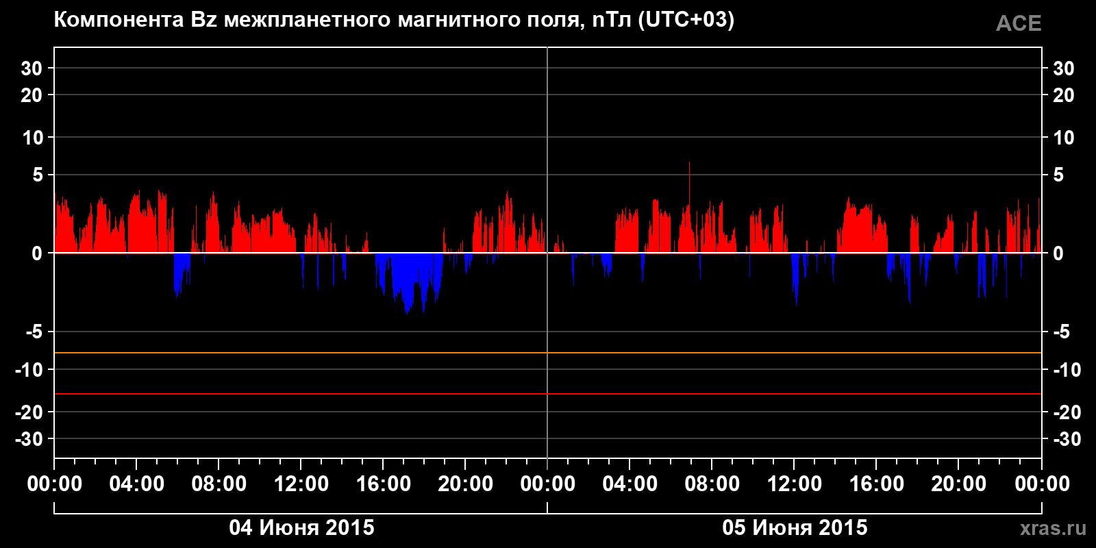 Компонента Bz межпланетного магнитного поля