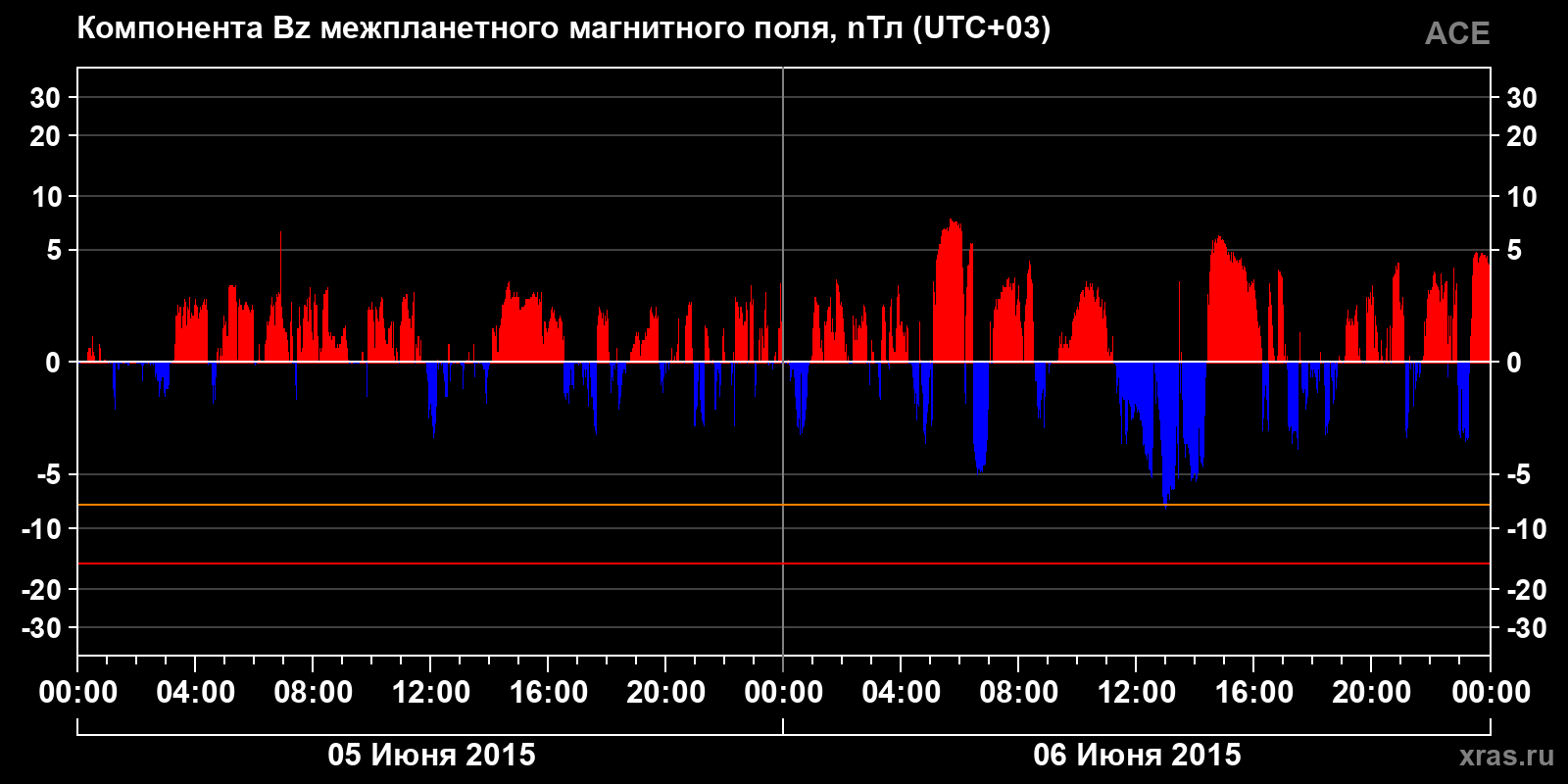 Компонента Bz межпланетного магнитного поля