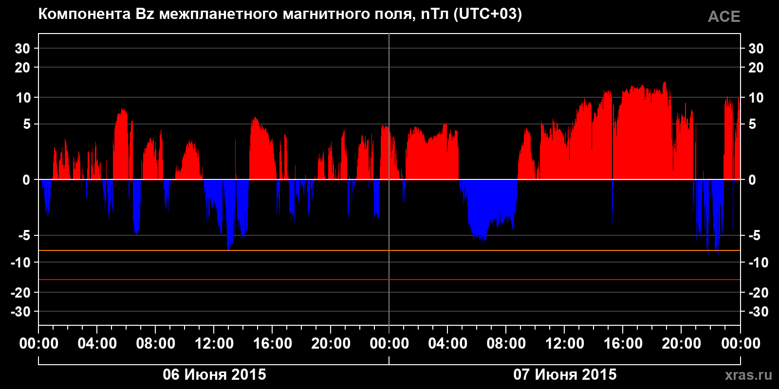 Компонента Bz межпланетного магнитного поля