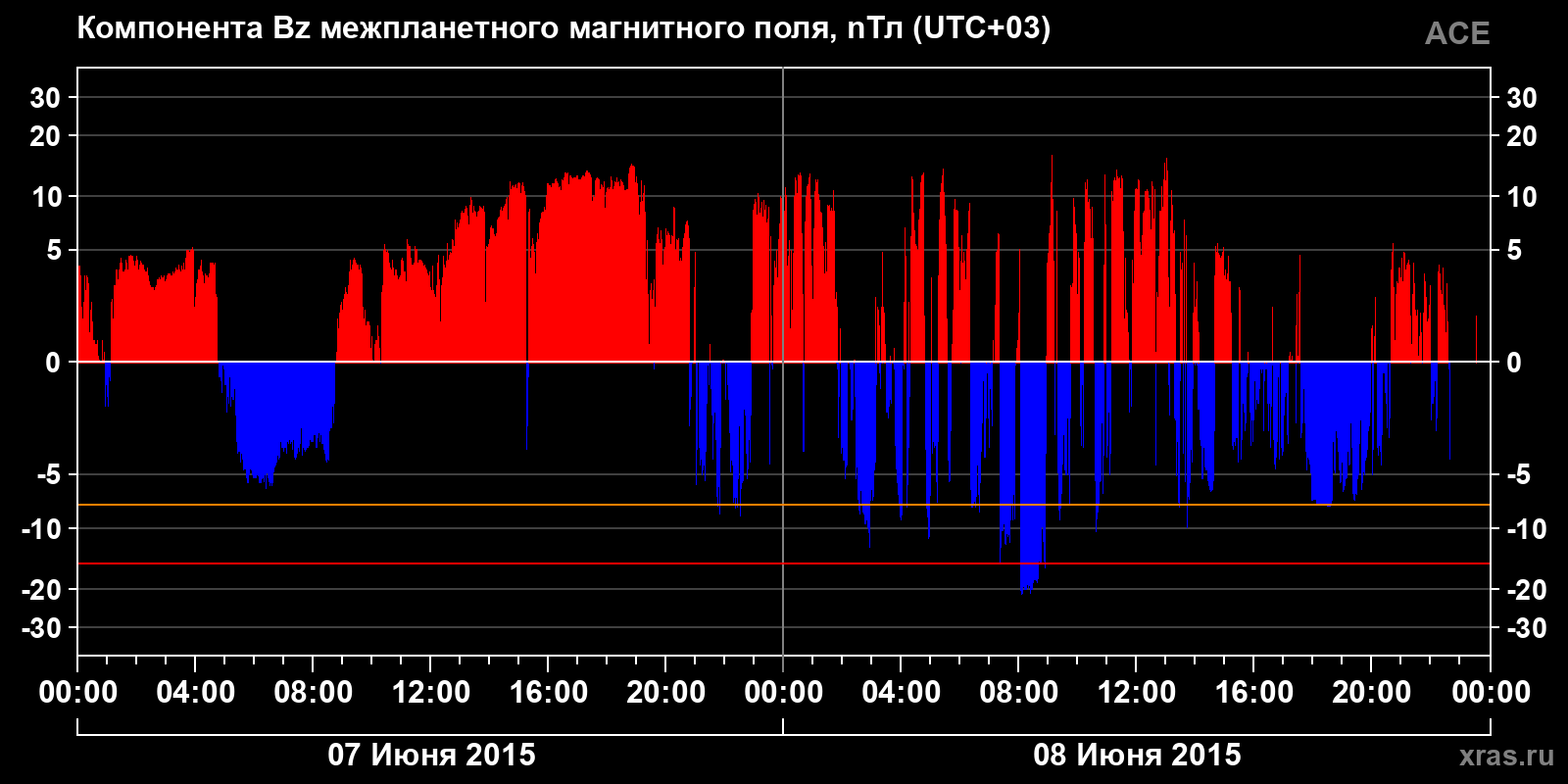 Компонента Bz межпланетного магнитного поля