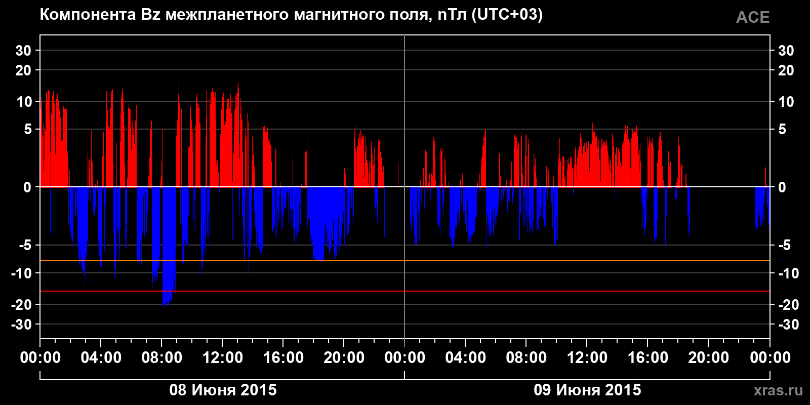 Компонента Bz межпланетного магнитного поля