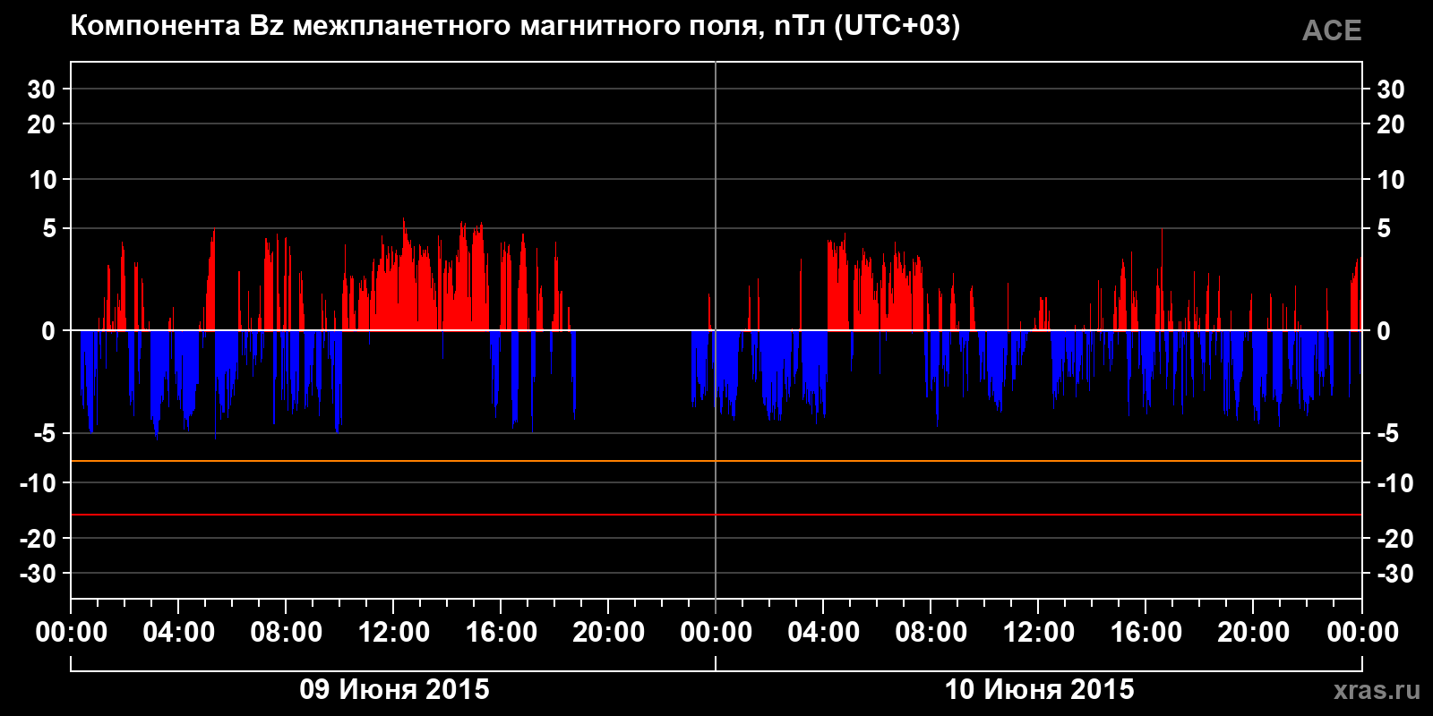 Компонента Bz межпланетного магнитного поля