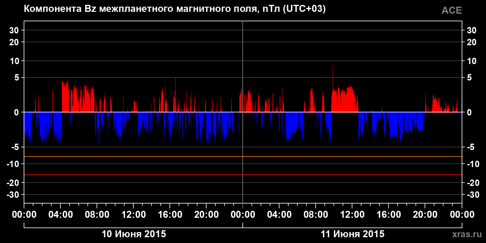Компонента Bz межпланетного магнитного поля