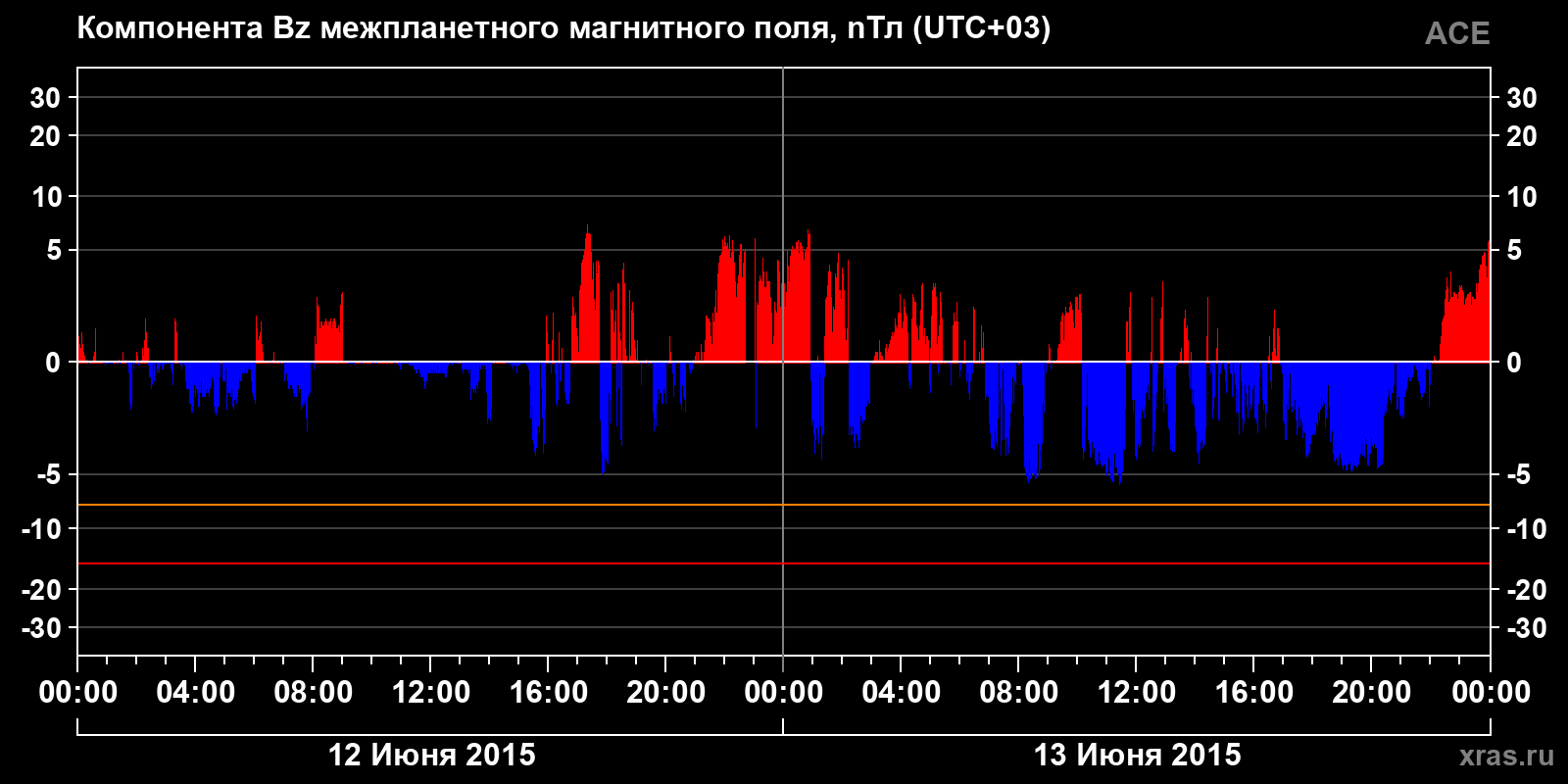 Компонента Bz межпланетного магнитного поля