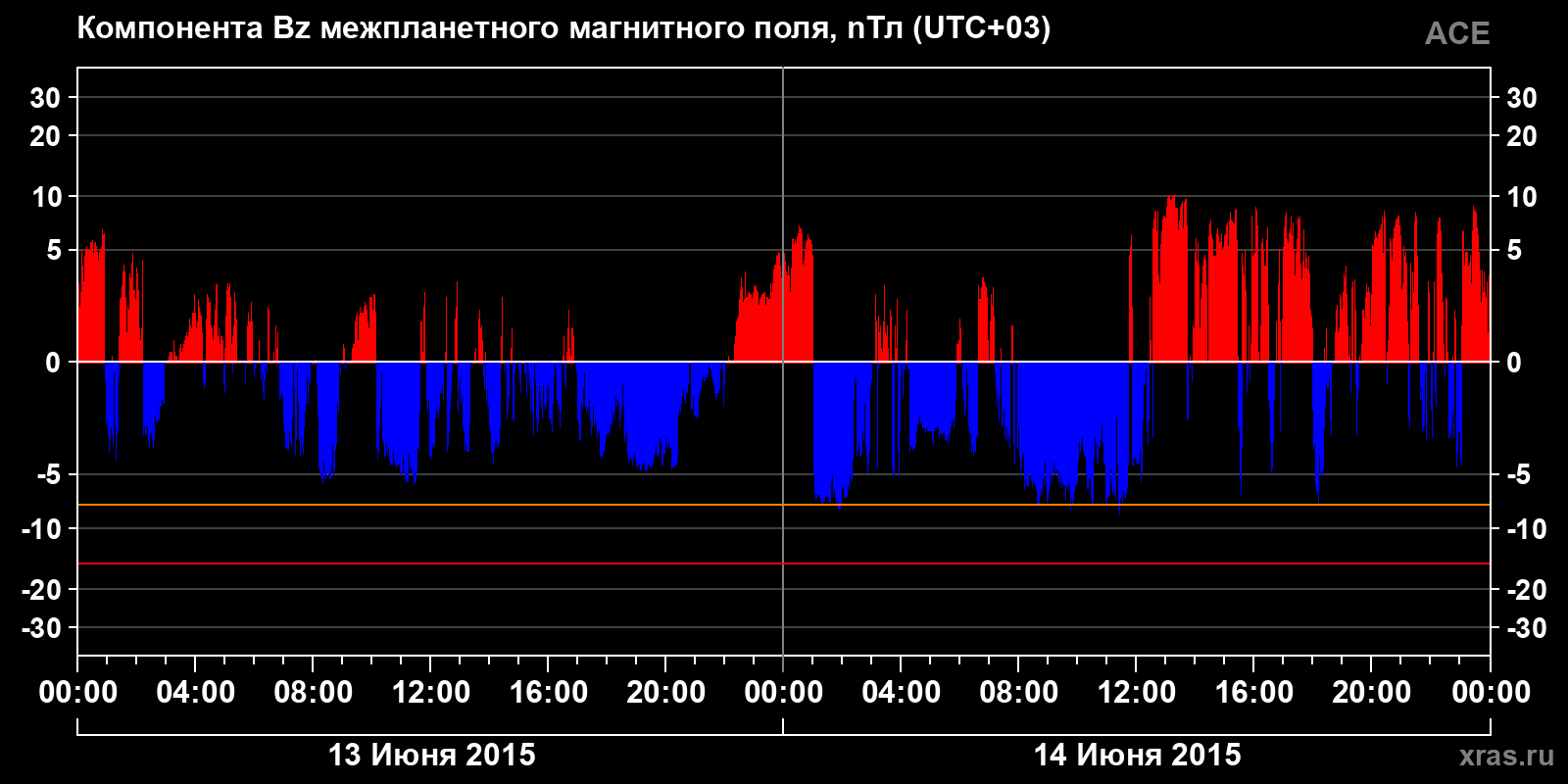 Компонента Bz межпланетного магнитного поля