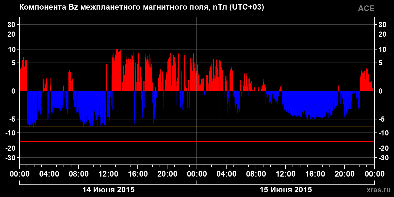 Компонента Bz межпланетного магнитного поля