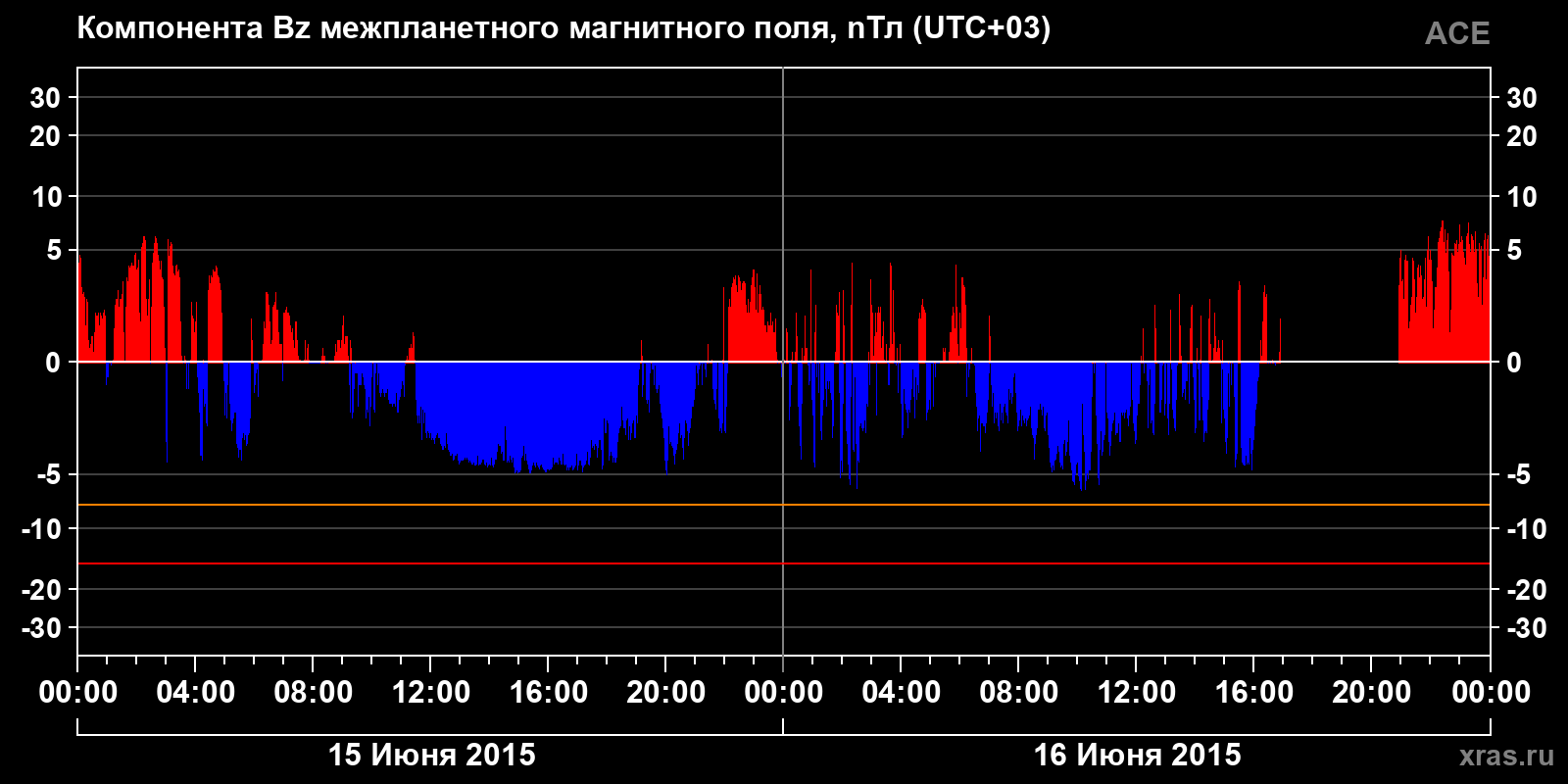 Компонента Bz межпланетного магнитного поля
