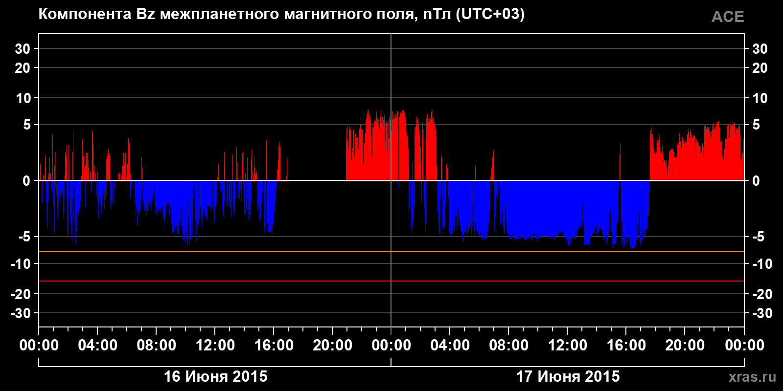 Компонента Bz межпланетного магнитного поля