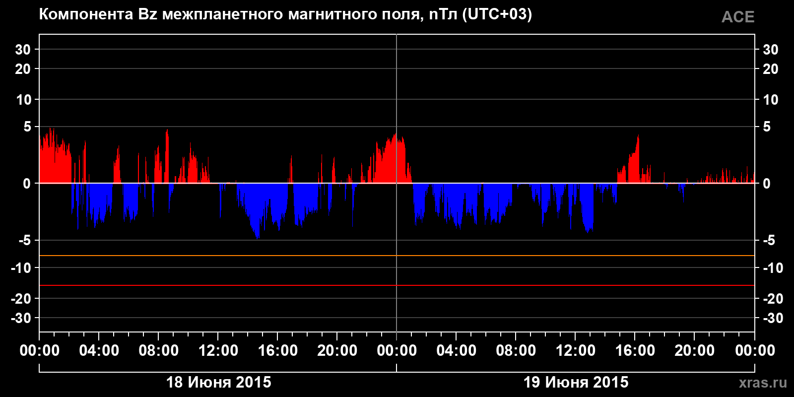Компонента Bz межпланетного магнитного поля