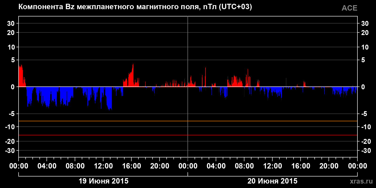 Компонента Bz межпланетного магнитного поля