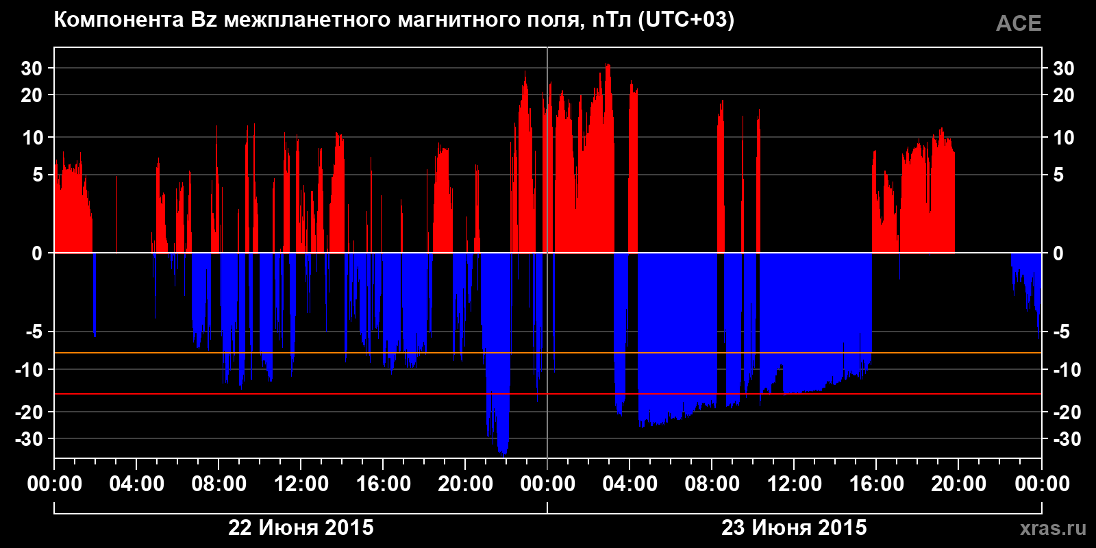 Компонента Bz межпланетного магнитного поля