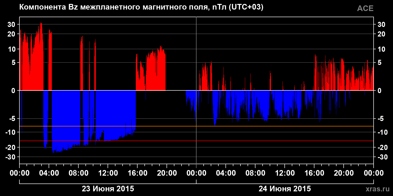 Компонента Bz межпланетного магнитного поля