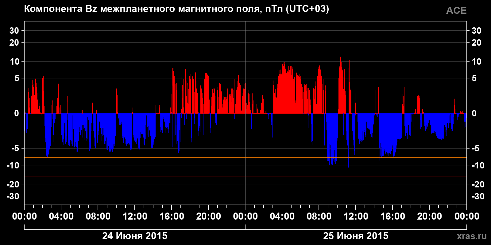 Компонента Bz межпланетного магнитного поля