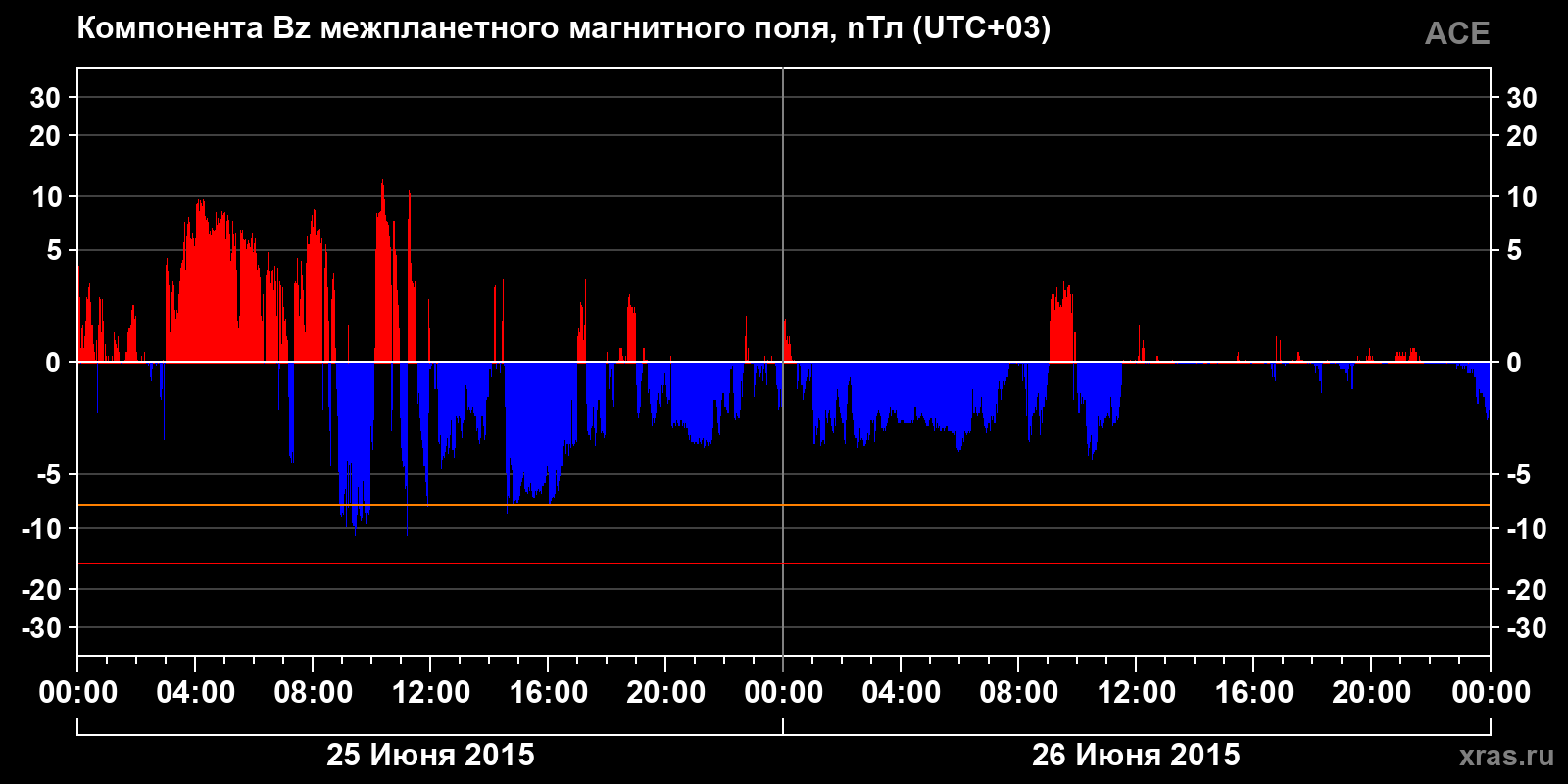 Компонента Bz межпланетного магнитного поля