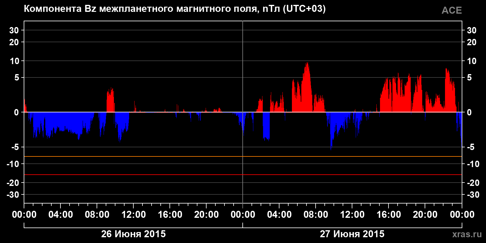Компонента Bz межпланетного магнитного поля