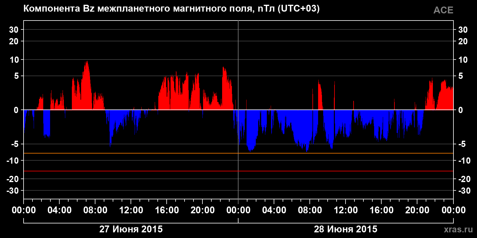 Компонента Bz межпланетного магнитного поля