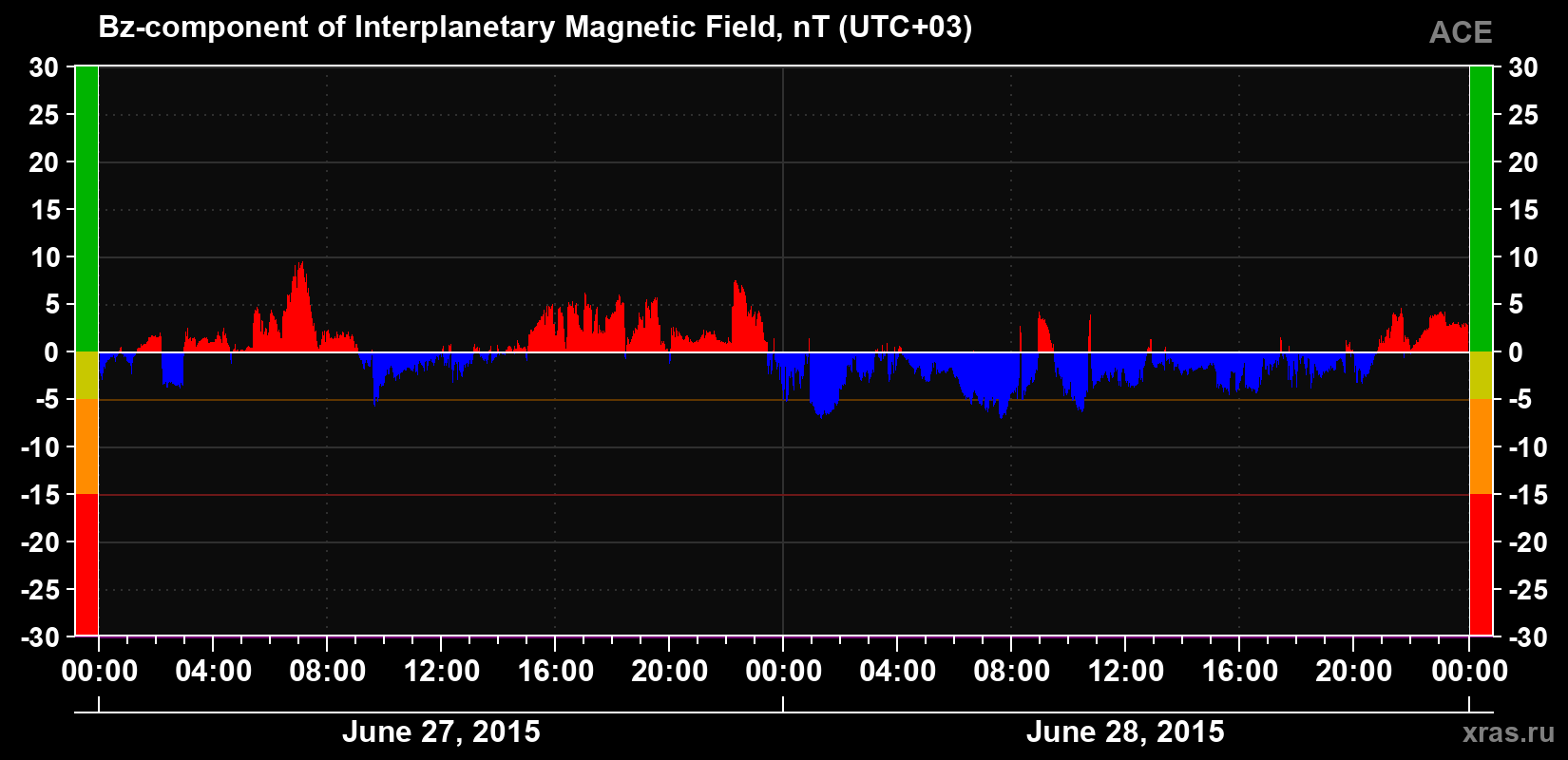 The Bz component of the solar wind magnetic field