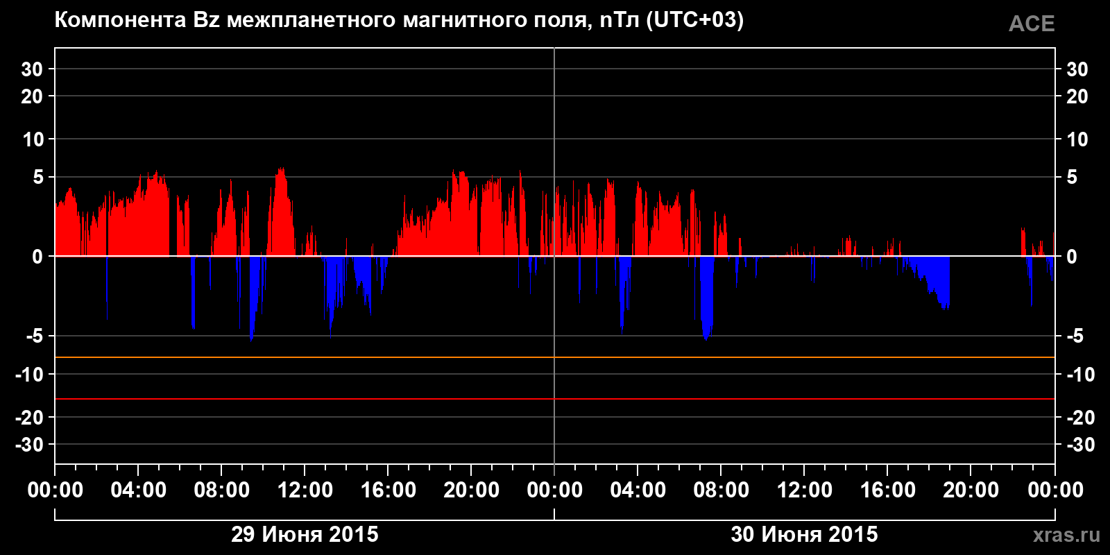 Компонента Bz межпланетного магнитного поля