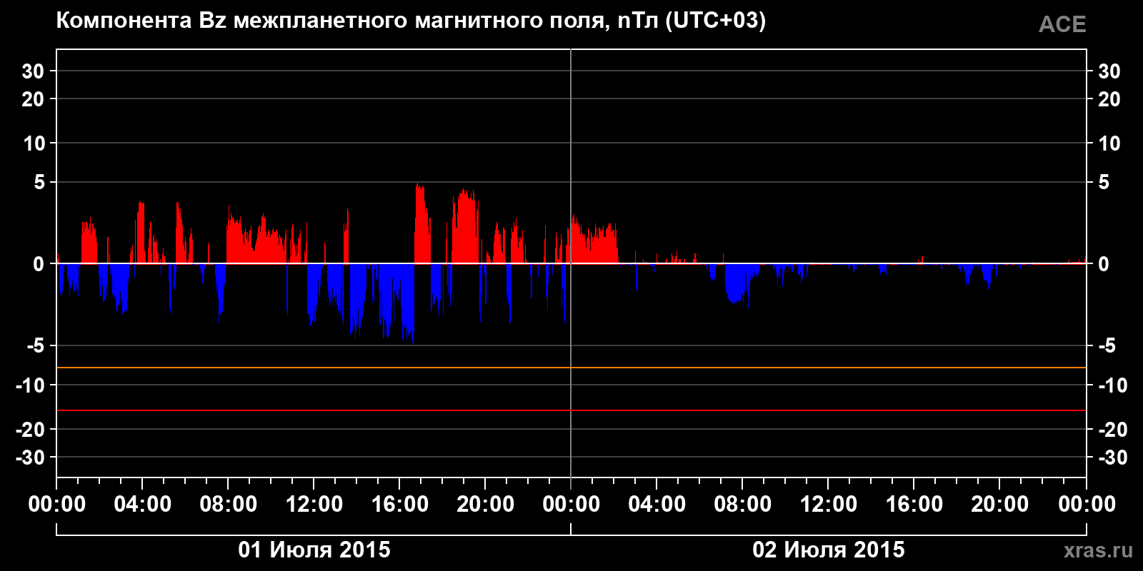 Компонента Bz межпланетного магнитного поля