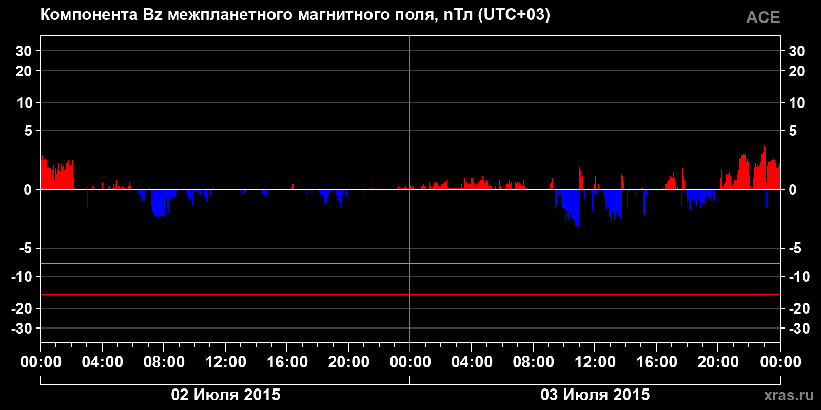 Компонента Bz межпланетного магнитного поля