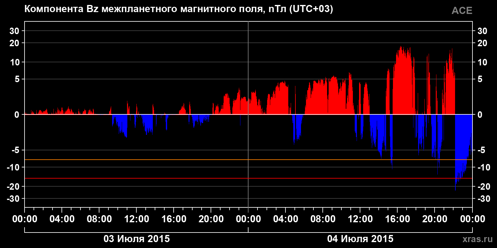 Компонента Bz межпланетного магнитного поля