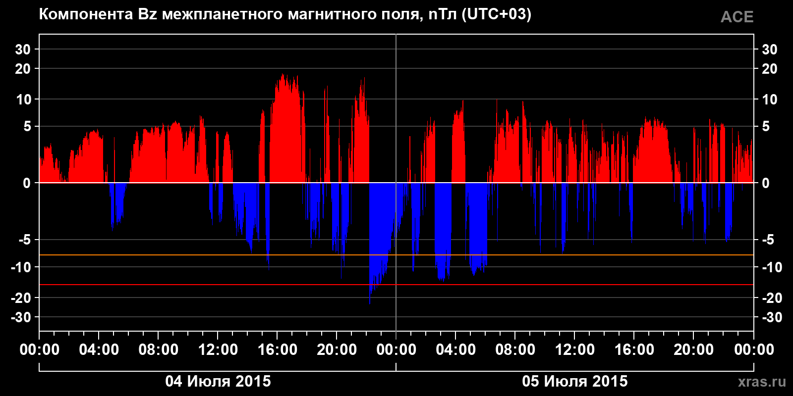 Компонента Bz межпланетного магнитного поля