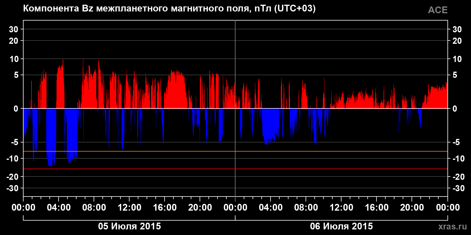 Компонента Bz межпланетного магнитного поля