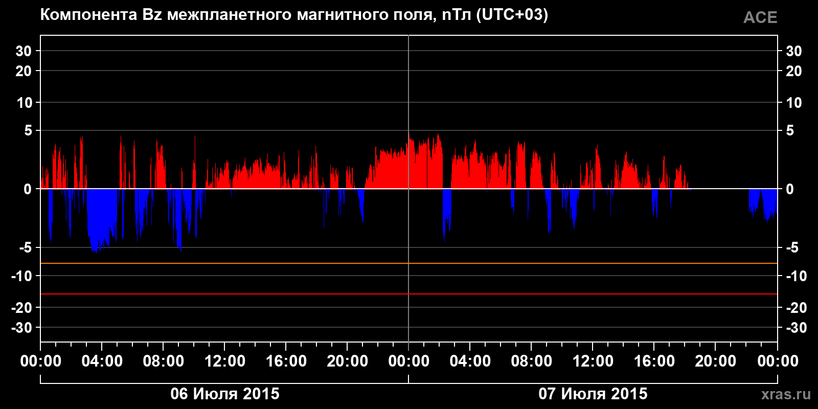 Компонента Bz межпланетного магнитного поля