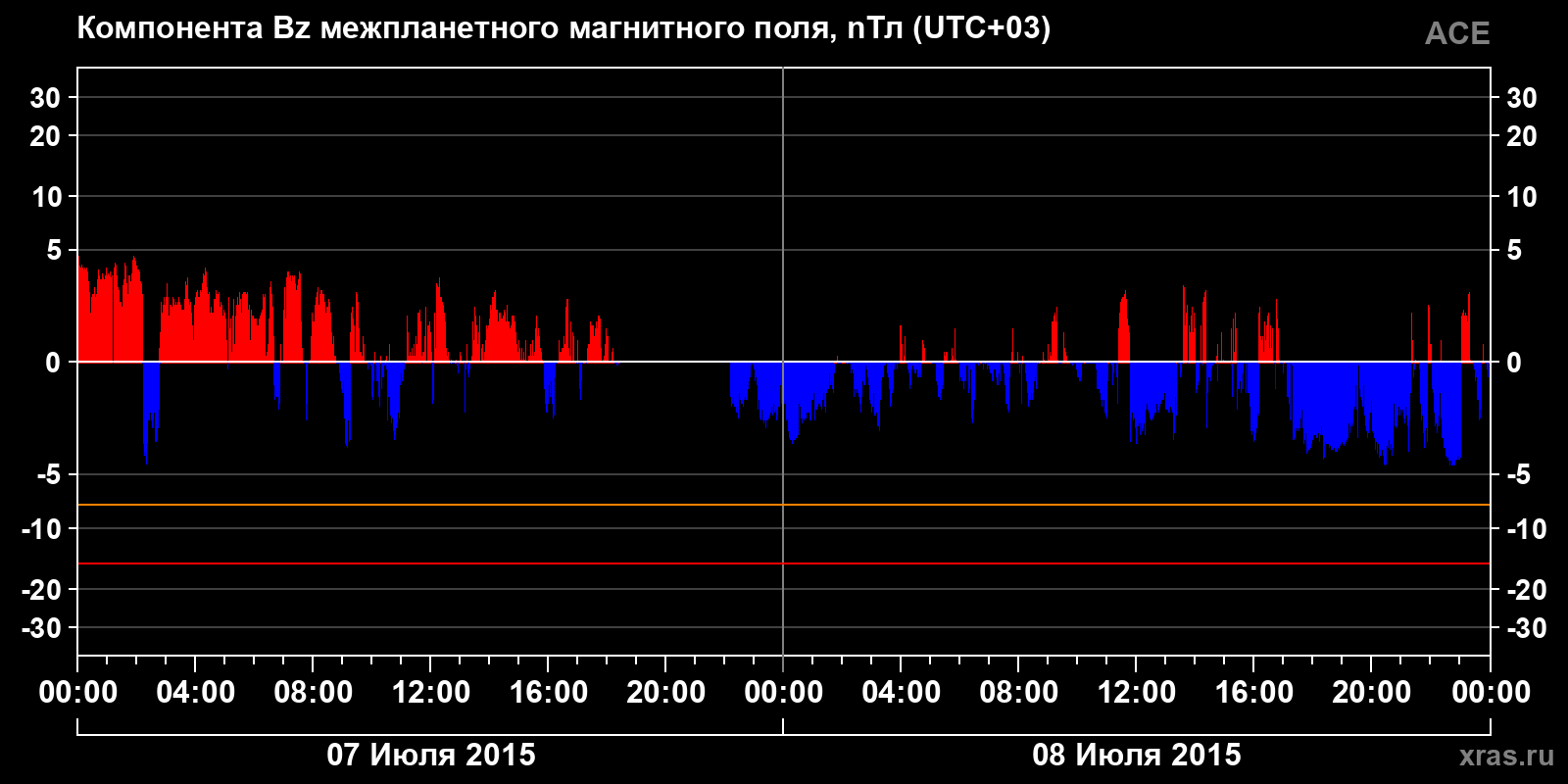 Компонента Bz межпланетного магнитного поля