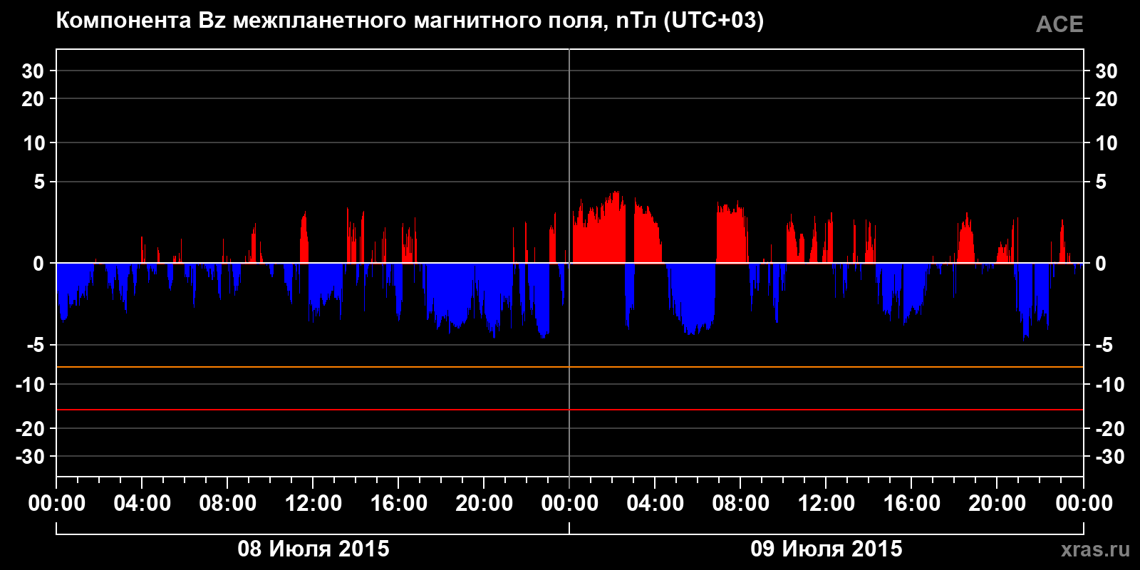 Компонента Bz межпланетного магнитного поля