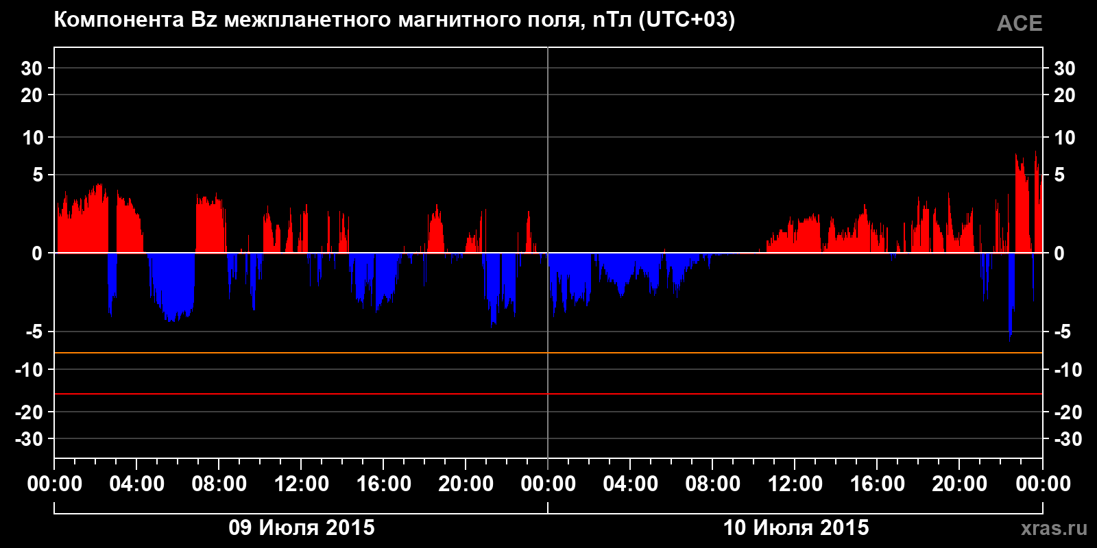 Компонента Bz межпланетного магнитного поля