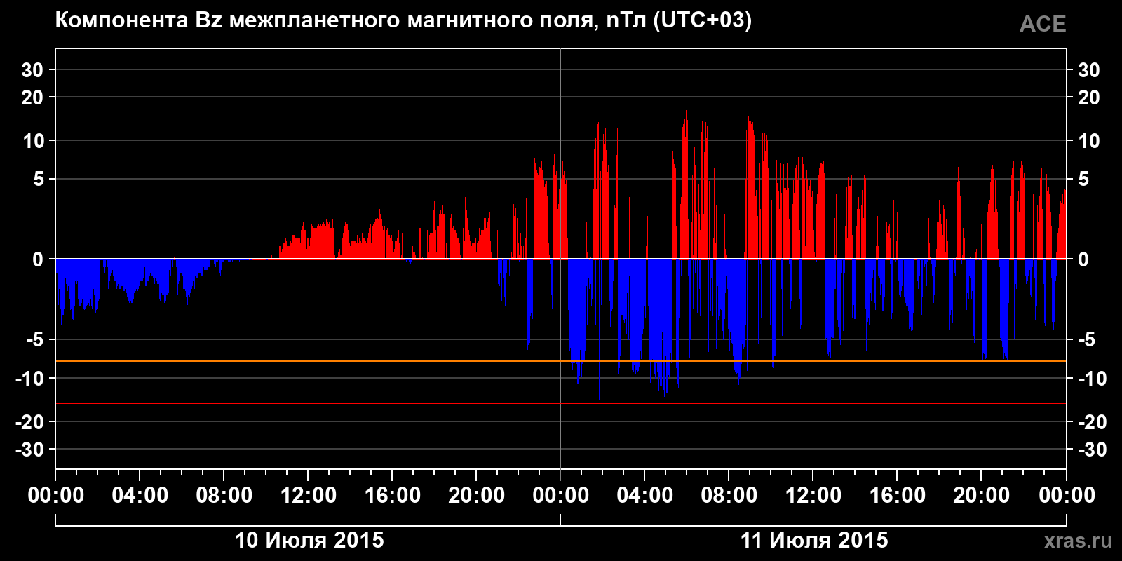 Компонента Bz межпланетного магнитного поля