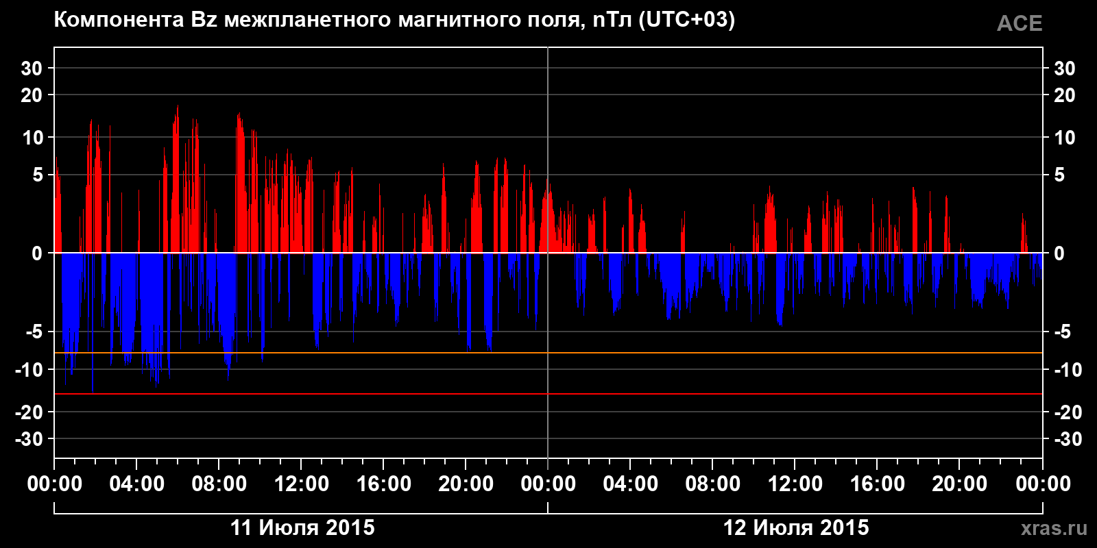Компонента Bz межпланетного магнитного поля
