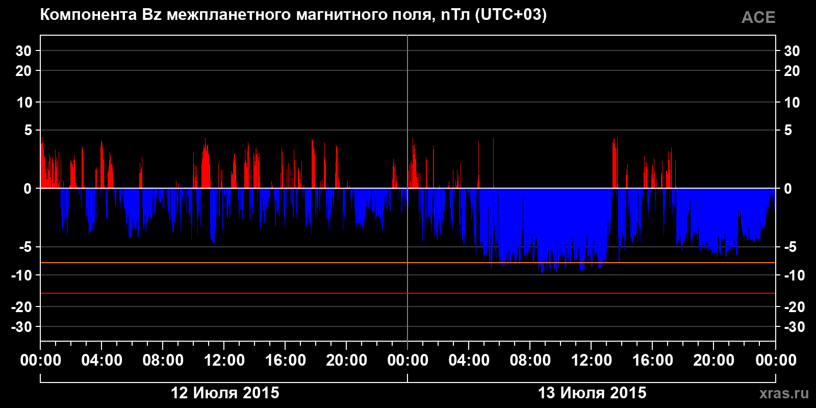 Компонента Bz межпланетного магнитного поля