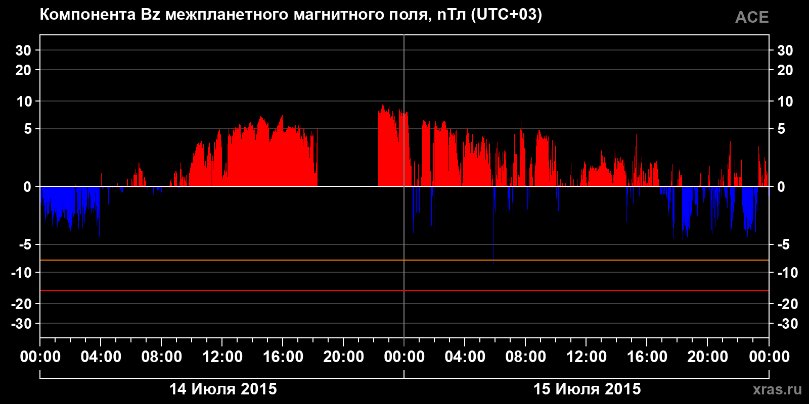 Компонента Bz межпланетного магнитного поля