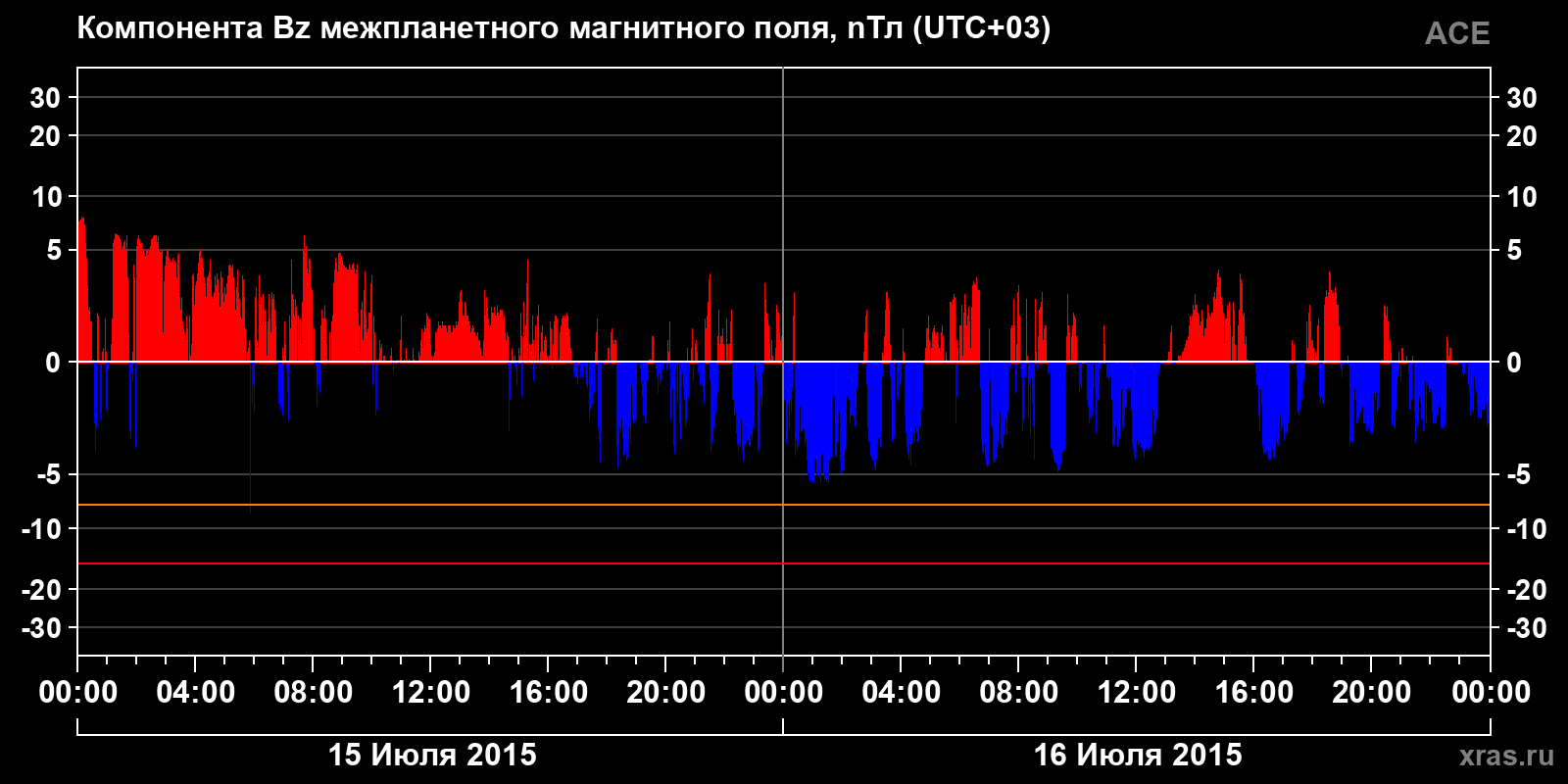 Компонента Bz межпланетного магнитного поля