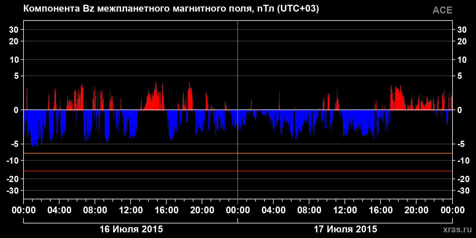Компонента Bz межпланетного магнитного поля
