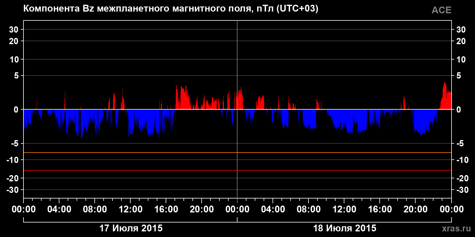 Компонента Bz межпланетного магнитного поля