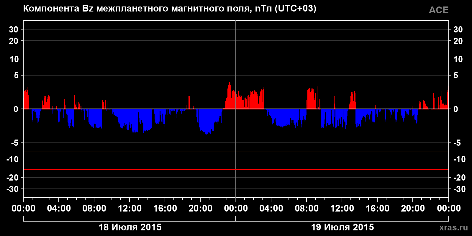 Компонента Bz межпланетного магнитного поля