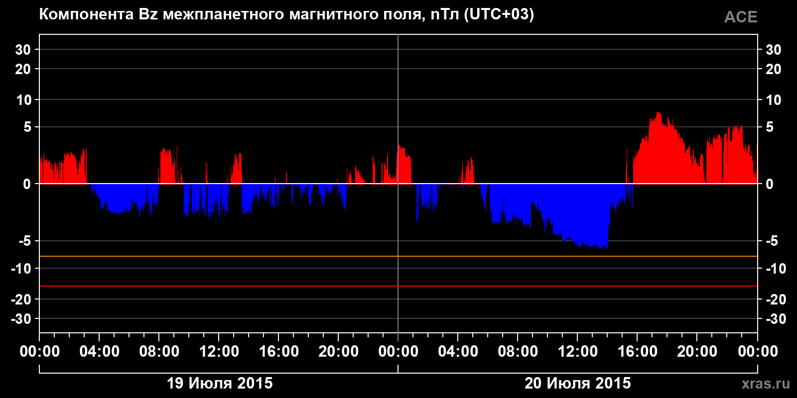 Компонента Bz межпланетного магнитного поля