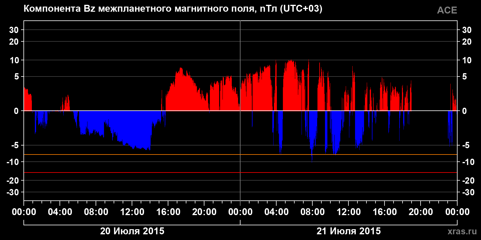 Компонента Bz межпланетного магнитного поля